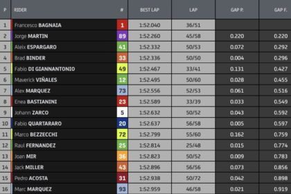 MotoGP 2024: Bagnaia manda en el test de Qatar y Marc Mrquez sigue acoplndose