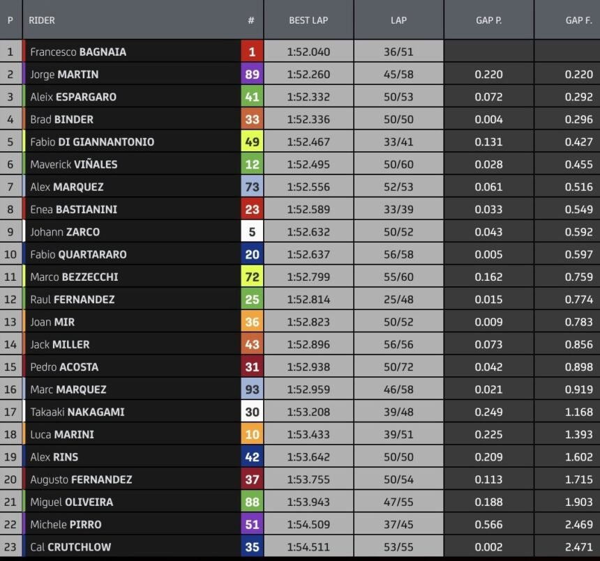 MotoGP 2024: Bagnaia manda en el test de Qatar y Marc Mrquez sigue acoplndose