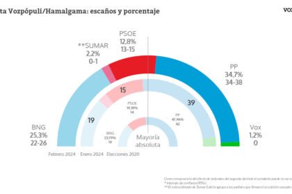 El CIS da alas a la izquierda y pone en la cuerda floja al PP en las elecciones gallegas del 18-F