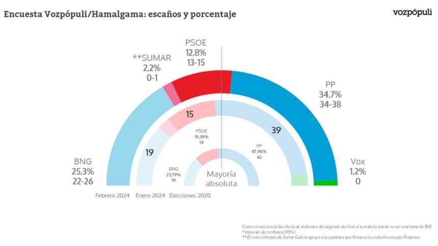 El CIS da alas a la izquierda y pone en la cuerda floja al PP en las elecciones gallegas del 18-F