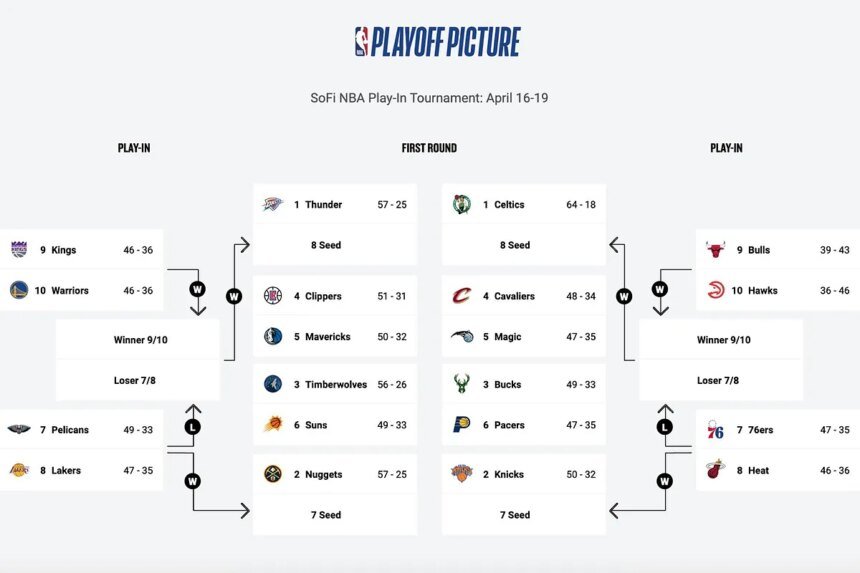 NBA: Playoffs y Play-In de la NBA: fechas, calendario, equipos, partidos y cruces
