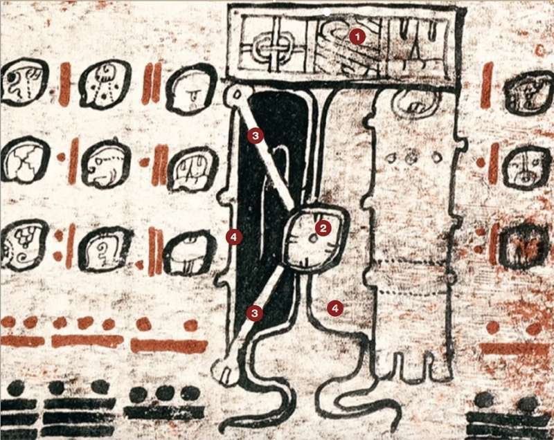 Fragmento del Códice de Dresde en el que se muestra un glifo representado 1: banda celeste, 2: el Sol, 3: dos fémures que representan a la muerte, 4: campos negro y blanco que simbolizan el ocultamiento del Sol.