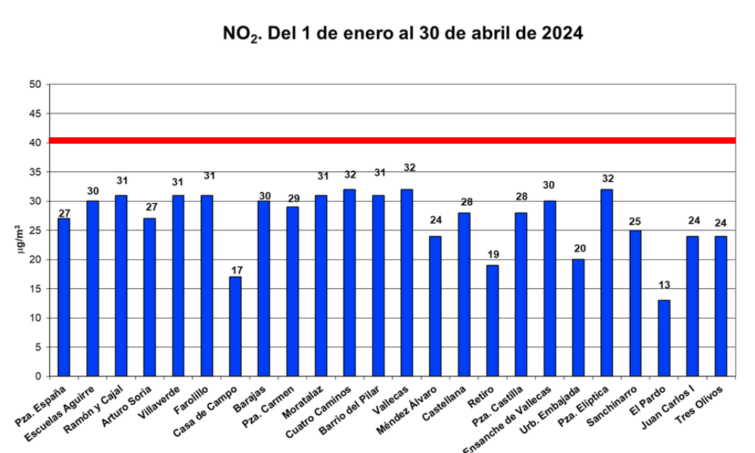 Datos de calidad del aire del 1 de enero al 31 de abril de 2024 en las 24 estaciones de Madrid.
