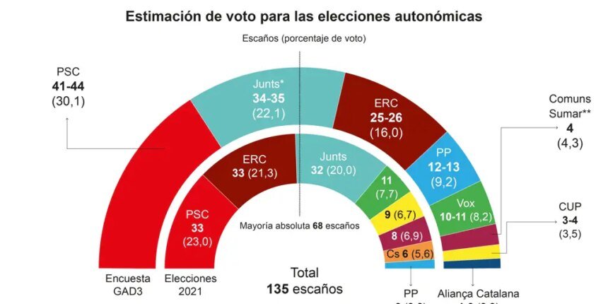 El PSC ganará de manera amplia pero sin asegurar el cambio en Cataluña