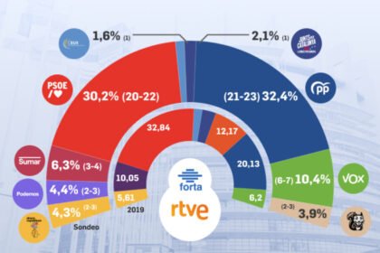 El PP se impondría a Sánchez por 2,2 puntos y la suma de la derecha podría lograr mayoría absoluta