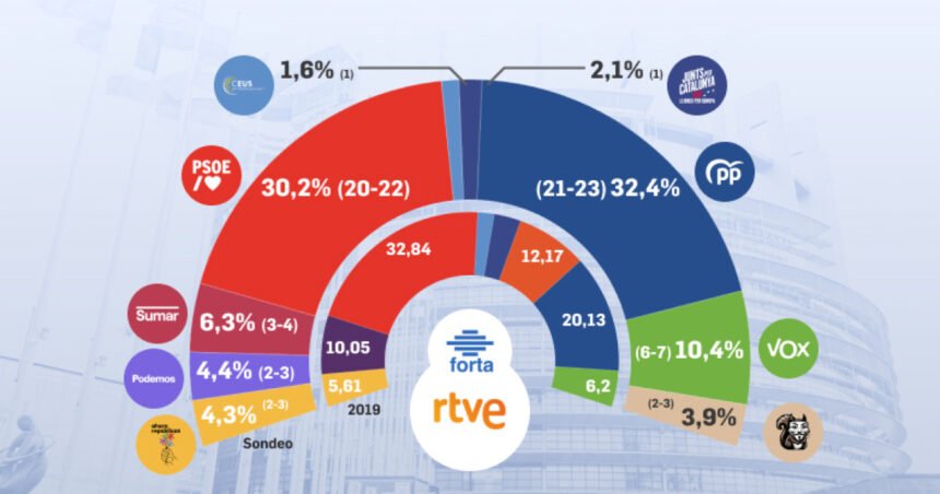 El PP se impondría a Sánchez por 2,2 puntos y la suma de la derecha podría lograr mayoría absoluta