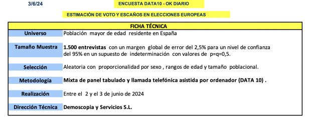 Encuesta de las elecciones europeas: el PP gana pero reduce su ventaja sobre el PSOE