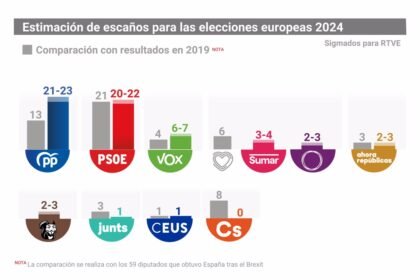 PP gana las elecciones europeas con el 32,4 por ciento de los votos, 2,2 puntos por delante del PSOE, según Sigma 2