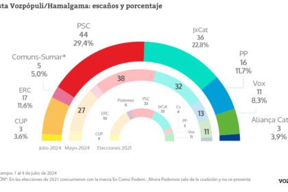 Encuesta | Una repetición electoral en Cataluña dejaría a Illa sin opciones de gobernar